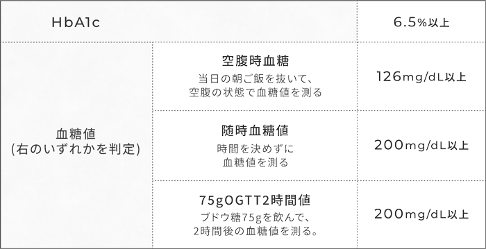 糖尿病の診断方法の表